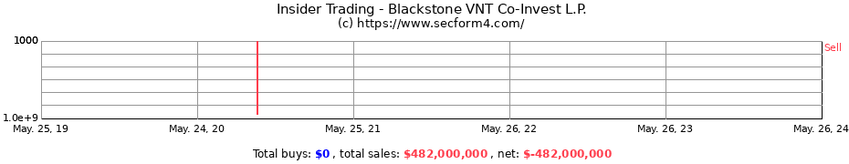 Insider Trading Transactions for Blackstone VNT Co-Invest L.P.