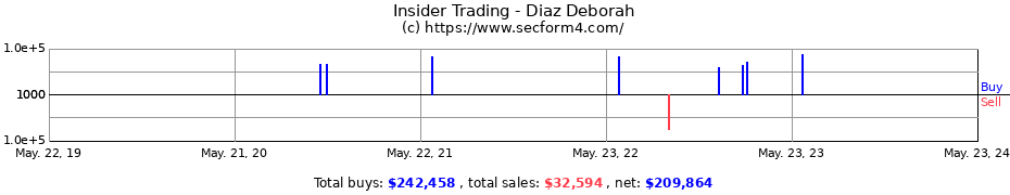 Insider Trading Transactions for Diaz Deborah