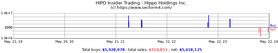 Insider Trading Transactions for Hippo Holdings Inc.