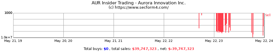 Insider Trading Transactions for Aurora Innovation Inc.