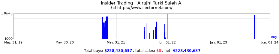 Insider Trading Transactions for Alrajhi Turki Saleh A.