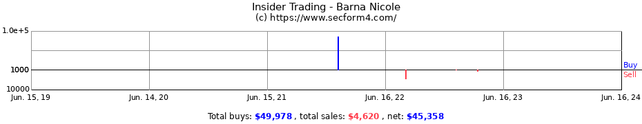 Insider Trading Transactions for Barna Nicole