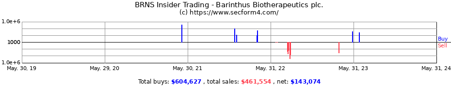 Insider Trading Transactions for Barinthus Biotherapeutics plc.