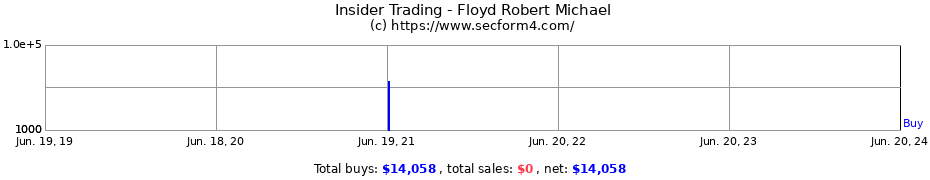 Insider Trading Transactions for Floyd Robert Michael