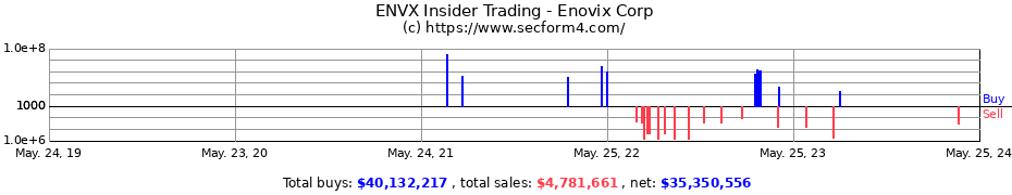 Insider Trading Transactions for Enovix Corp