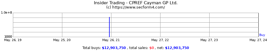 Insider Trading Transactions for CPREF Cayman GP Ltd.
