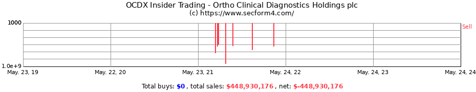 Insider Trading Transactions for Ortho Clinical Diagnostics Holdings plc