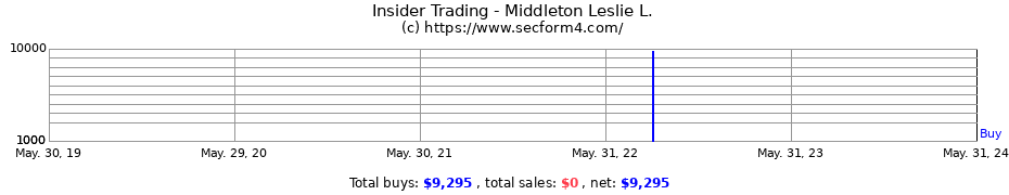 Insider Trading Transactions for Middleton Leslie L.