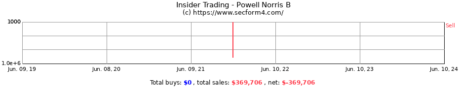 Insider Trading Transactions for Powell Norris B