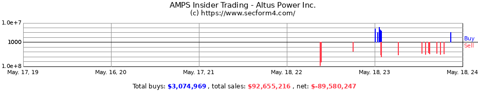 Insider Trading Transactions for Altus Power Inc.