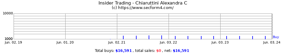 Insider Trading Transactions for Chiaruttini Alexandra C