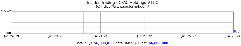 Insider Trading Transactions for CFAC Holdings V LLC