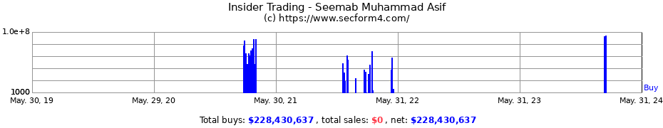 Insider Trading Transactions for Seemab Muhammad Asif