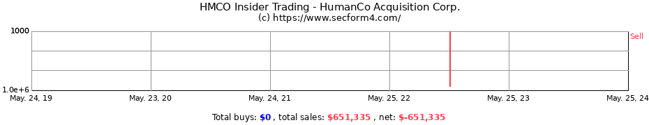 Insider Trading Transactions for HumanCo Acquisition Corp.