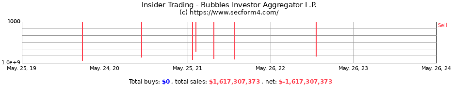 Insider Trading Transactions for Bubbles Investor Aggregator L.P.