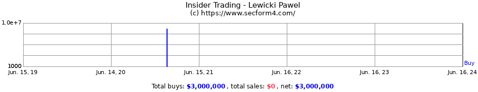 Insider Trading Transactions for Lewicki Pawel