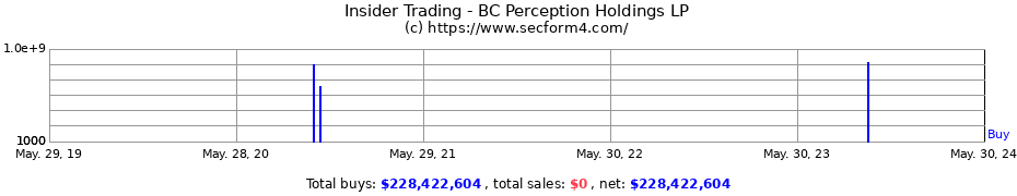 Insider Trading Transactions for BC Perception Holdings LP