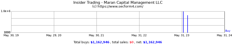 Insider Trading Transactions for Maran Capital Management LLC