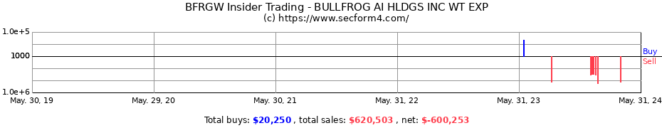 Insider Trading Transactions for BullFrog AI Holdings Inc.