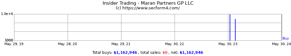 Insider Trading Transactions for Maran Partners GP LLC