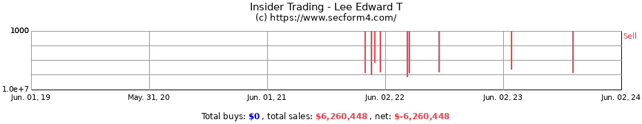 Insider Trading Transactions for Lee Edward T