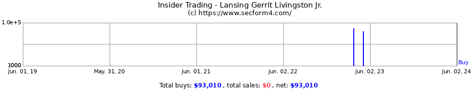 Insider Trading Transactions for Lansing Gerrit Livingston Jr.