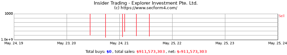 Insider Trading Transactions for Explorer Investment Pte. Ltd.
