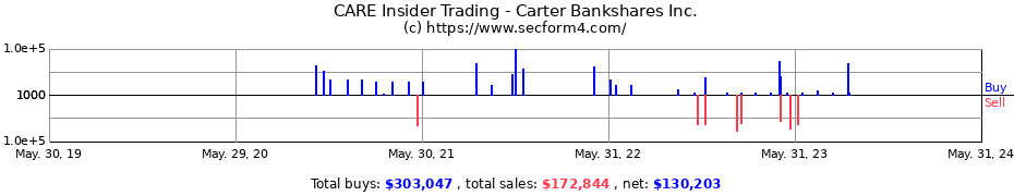 Insider Trading Transactions for Carter Bankshares Inc.
