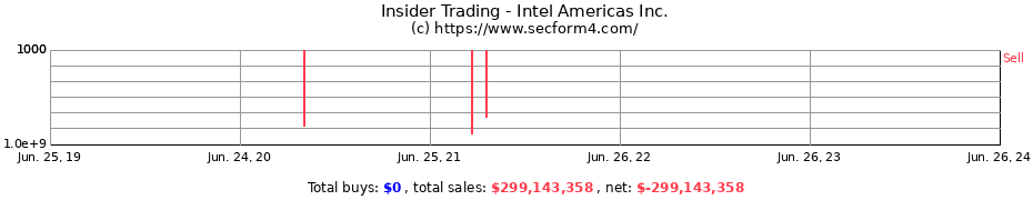 Insider Trading Transactions for Intel Americas Inc.