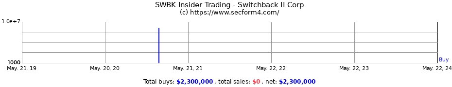 Insider Trading Transactions for Switchback II Corp