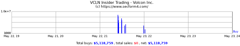 Insider Trading Transactions for Volcon Inc.