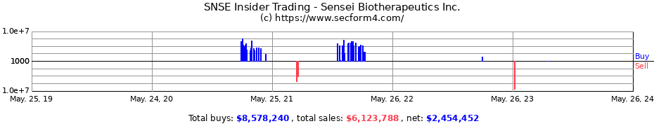 Insider Trading Transactions for Sensei Biotherapeutics Inc.