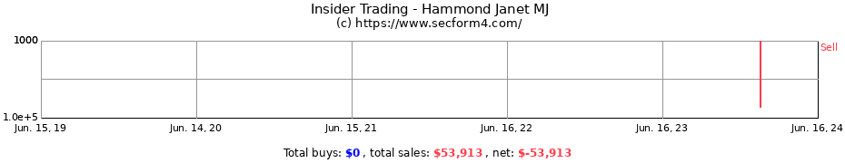 Insider Trading Transactions for Hammond Janet MJ