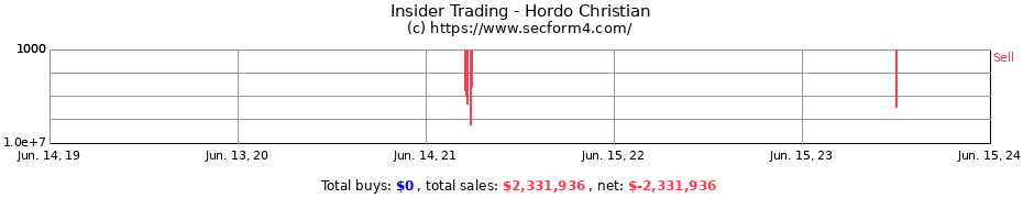 Insider Trading Transactions for Hordo Christian
