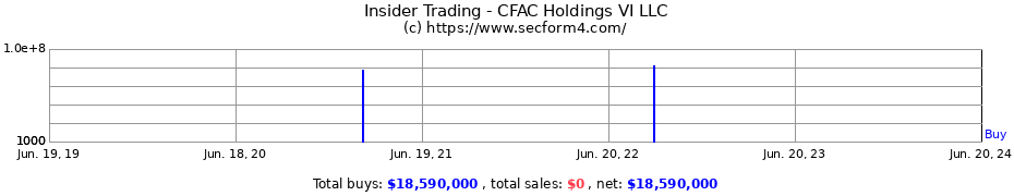 Insider Trading Transactions for CFAC Holdings VI LLC