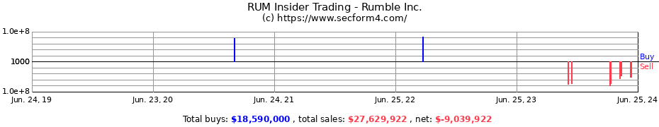 Insider Trading Transactions for Rumble Inc.
