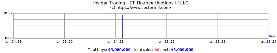 Insider Trading Transactions for CF Finance Holdings III LLC