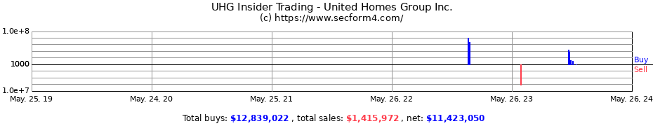 Insider Trading Transactions for United Homes Group Inc.