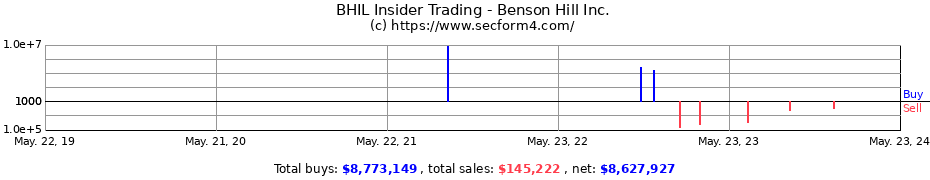 Insider Trading Transactions for Benson Hill Inc.