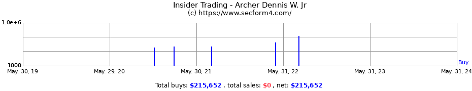 Insider Trading Transactions for Archer Dennis W. Jr