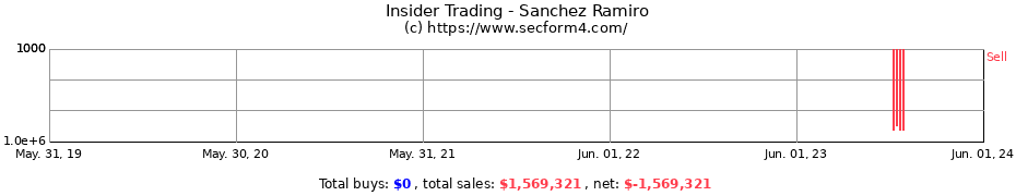 Insider Trading Transactions for Sanchez Ramiro