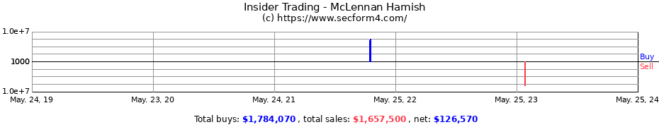 Insider Trading Transactions for McLennan Hamish