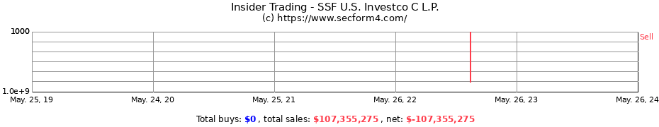 Insider Trading Transactions for SSF U.S. Investco C L.P.