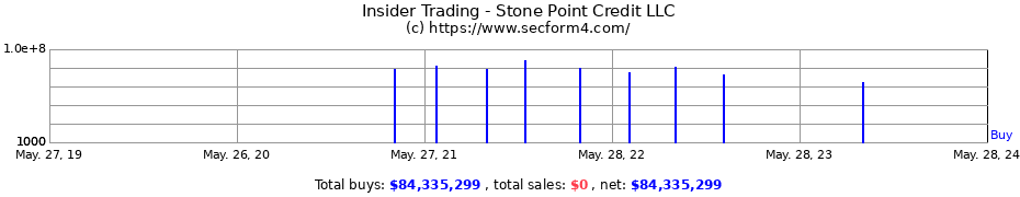 Insider Trading Transactions for Stone Point Credit LLC