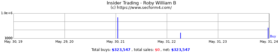 Insider Trading Transactions for Roby William B