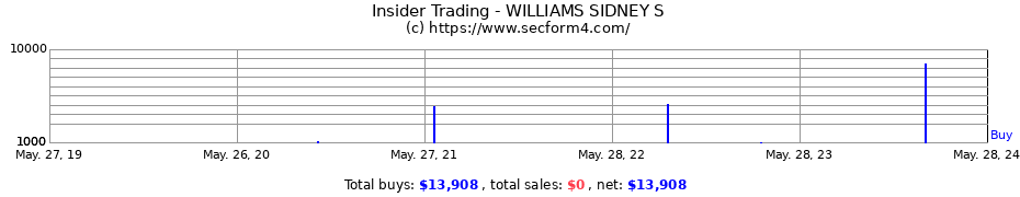 Insider Trading Transactions for WILLIAMS SIDNEY S