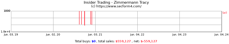Insider Trading Transactions for Zimmermann Tracy