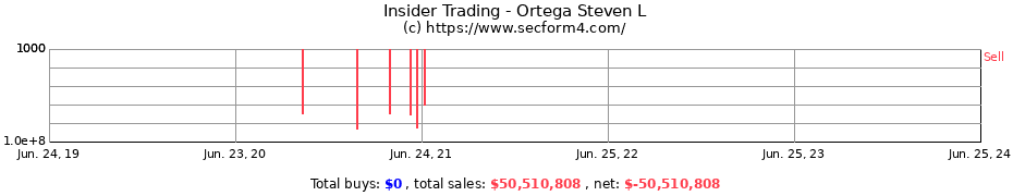 Insider Trading Transactions for Ortega Steven L