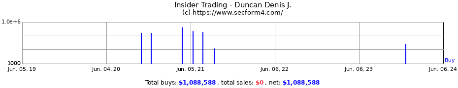 Insider Trading Transactions for Duncan Denis J.