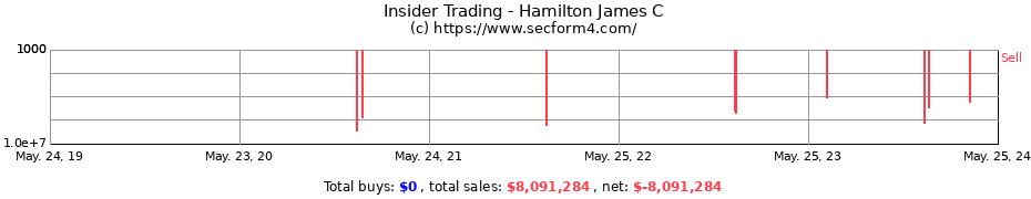 Insider Trading Transactions for Hamilton James C